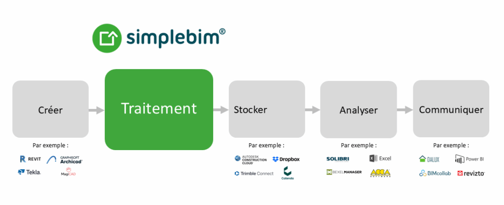 Le cycle du traitement des données BIM avec simplebim 11